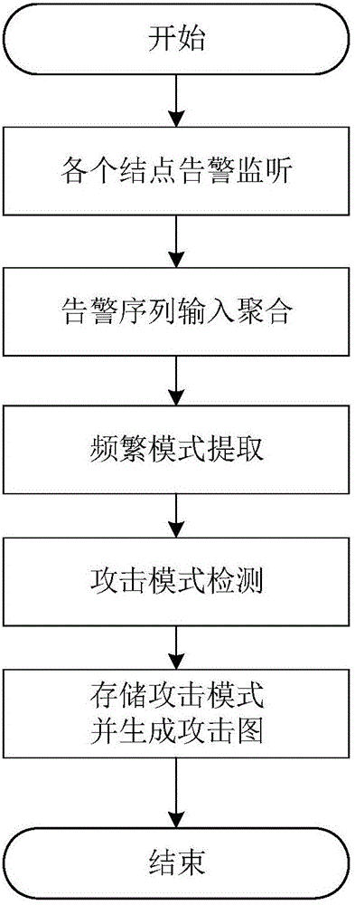 Attack mode detection method based on event slide window