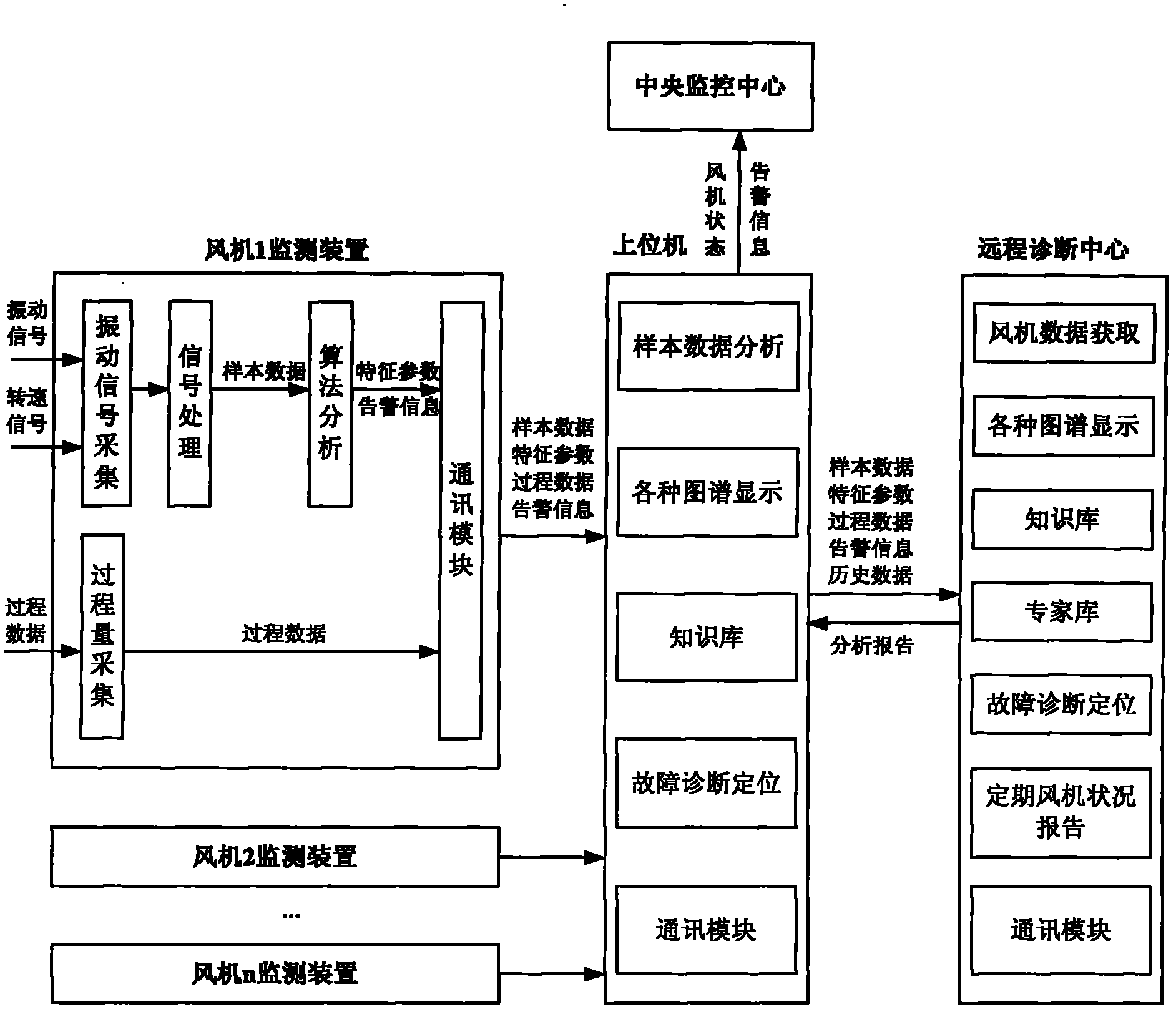 Online state monitoring and fault diagnosis system of wind generator set