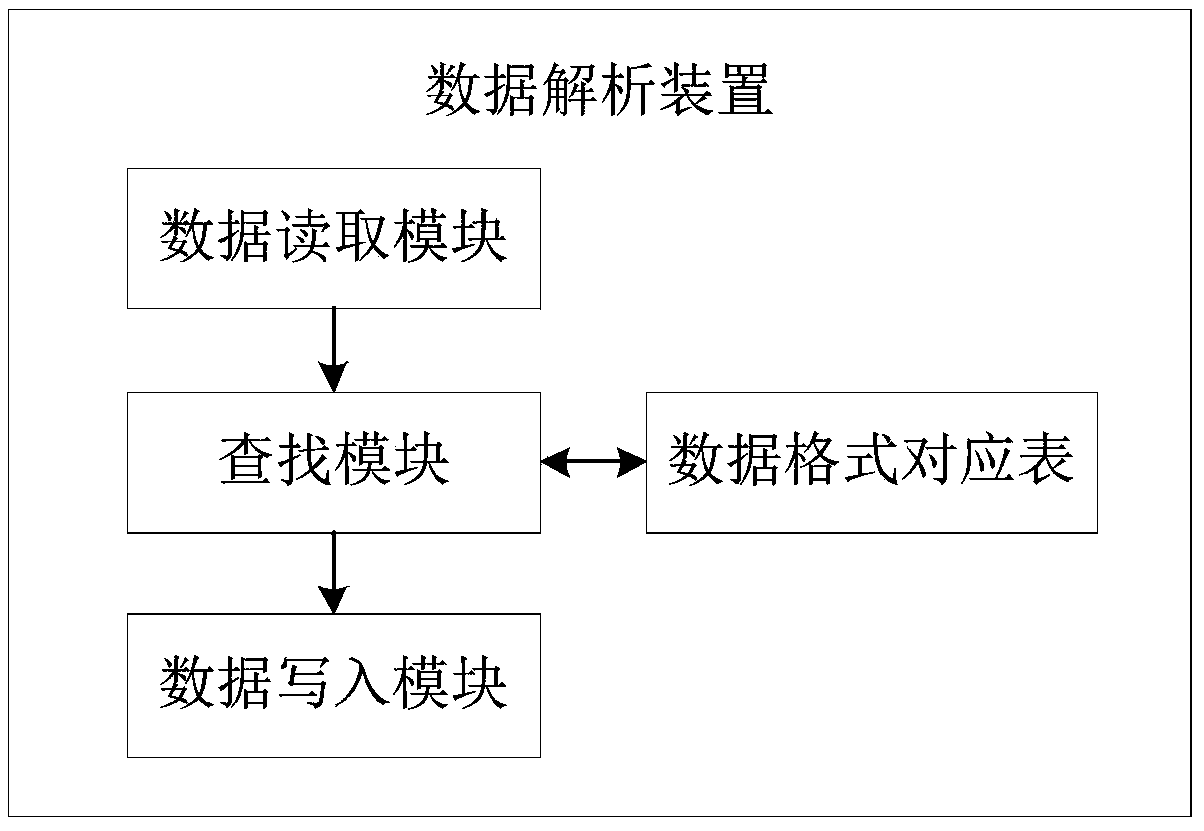 Data analysis method and device, and electronic equipment