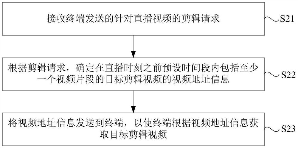 A video editing method, device, video distribution server and terminal