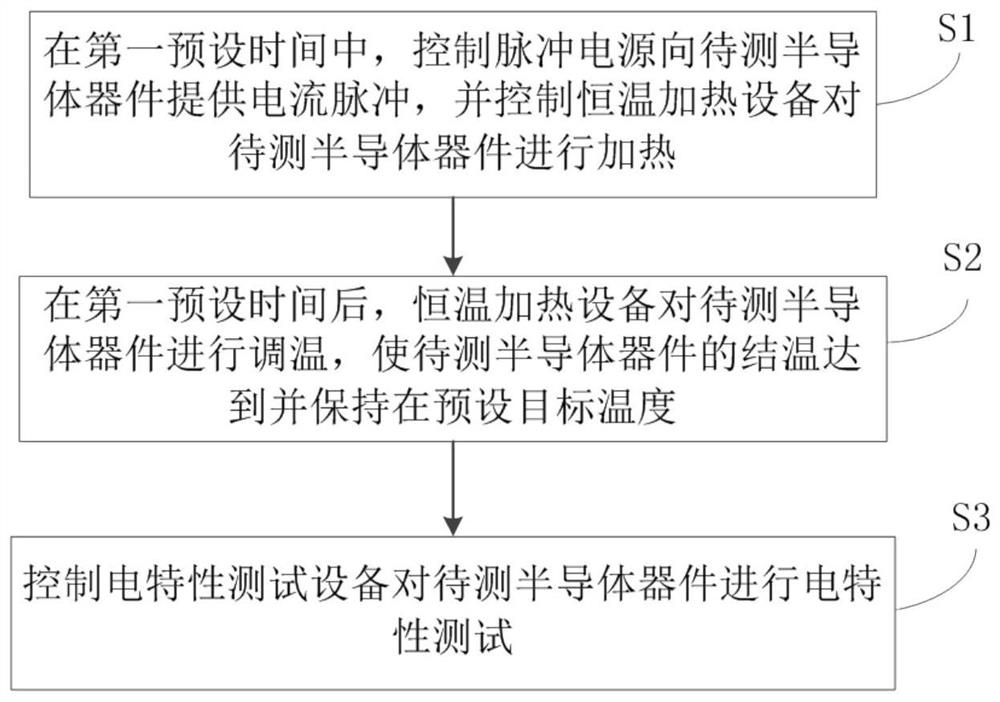 Device and method for testing high-temperature electrical characteristics of semiconductor devices