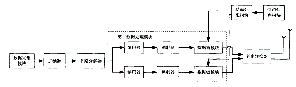 A multi-output zigbee transmitter