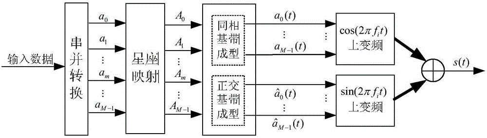 Multicarrier communication method and device having no time and frequency protection intervals