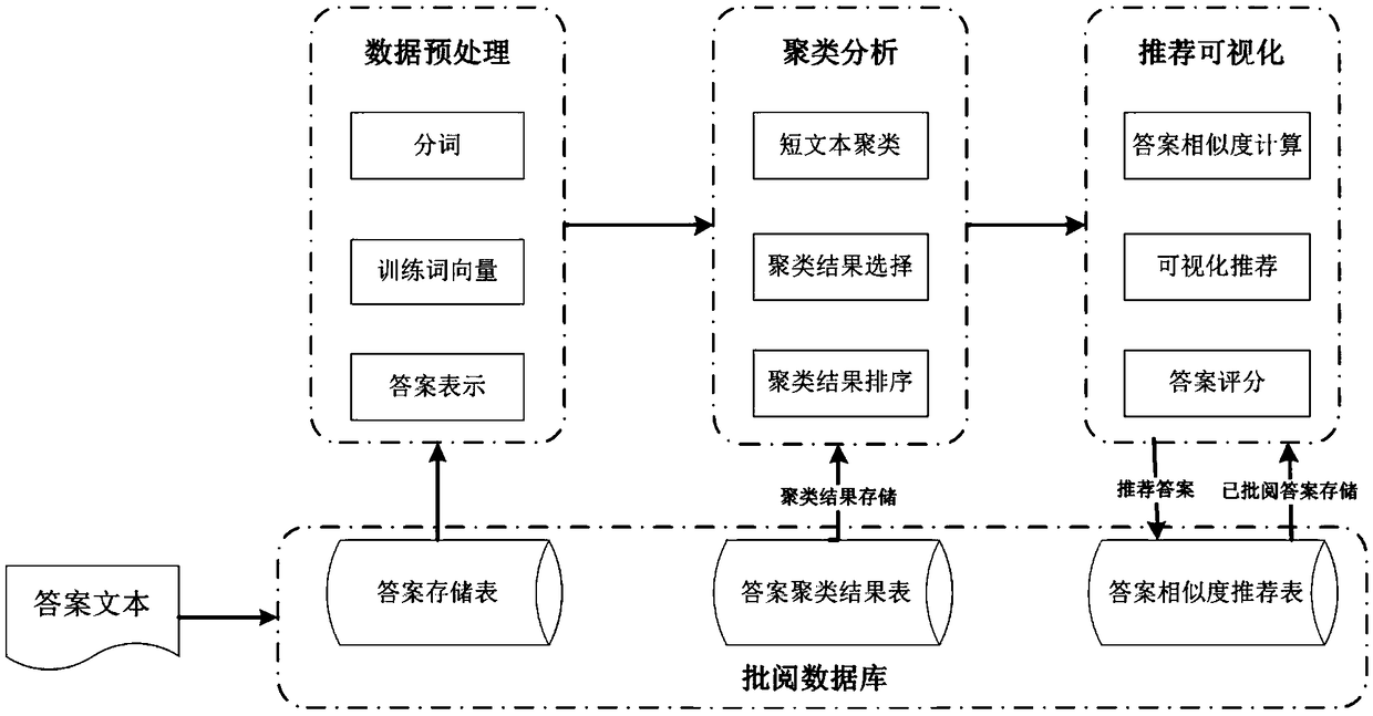 Subjective question marking system and method combining short text clustering and recommendation mechanism