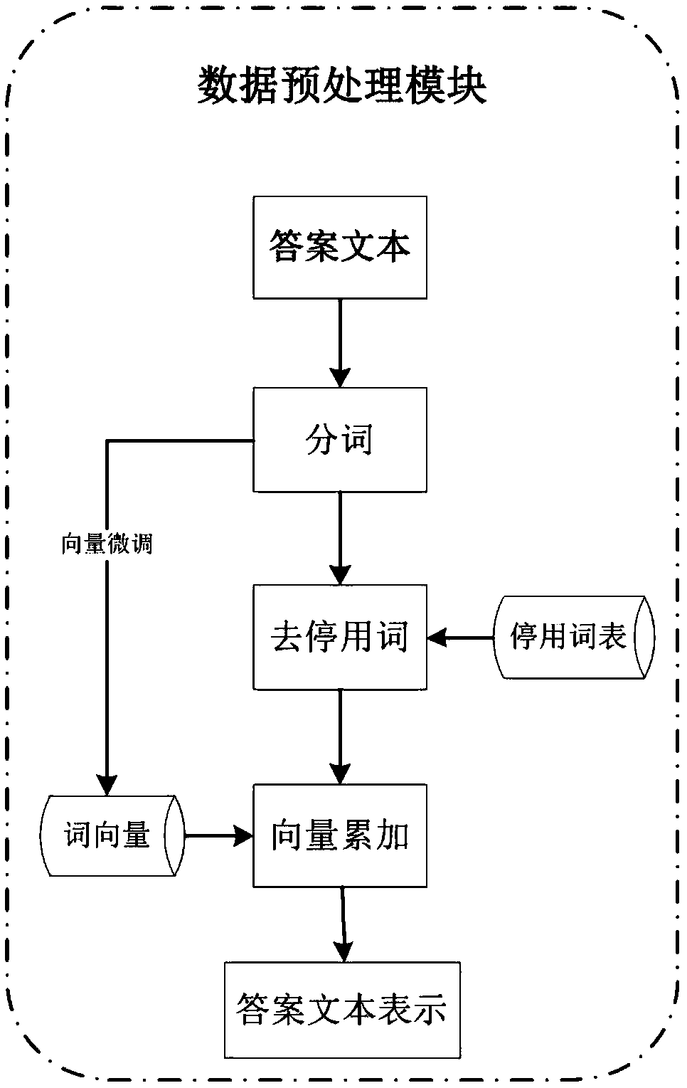 Subjective question marking system and method combining short text clustering and recommendation mechanism