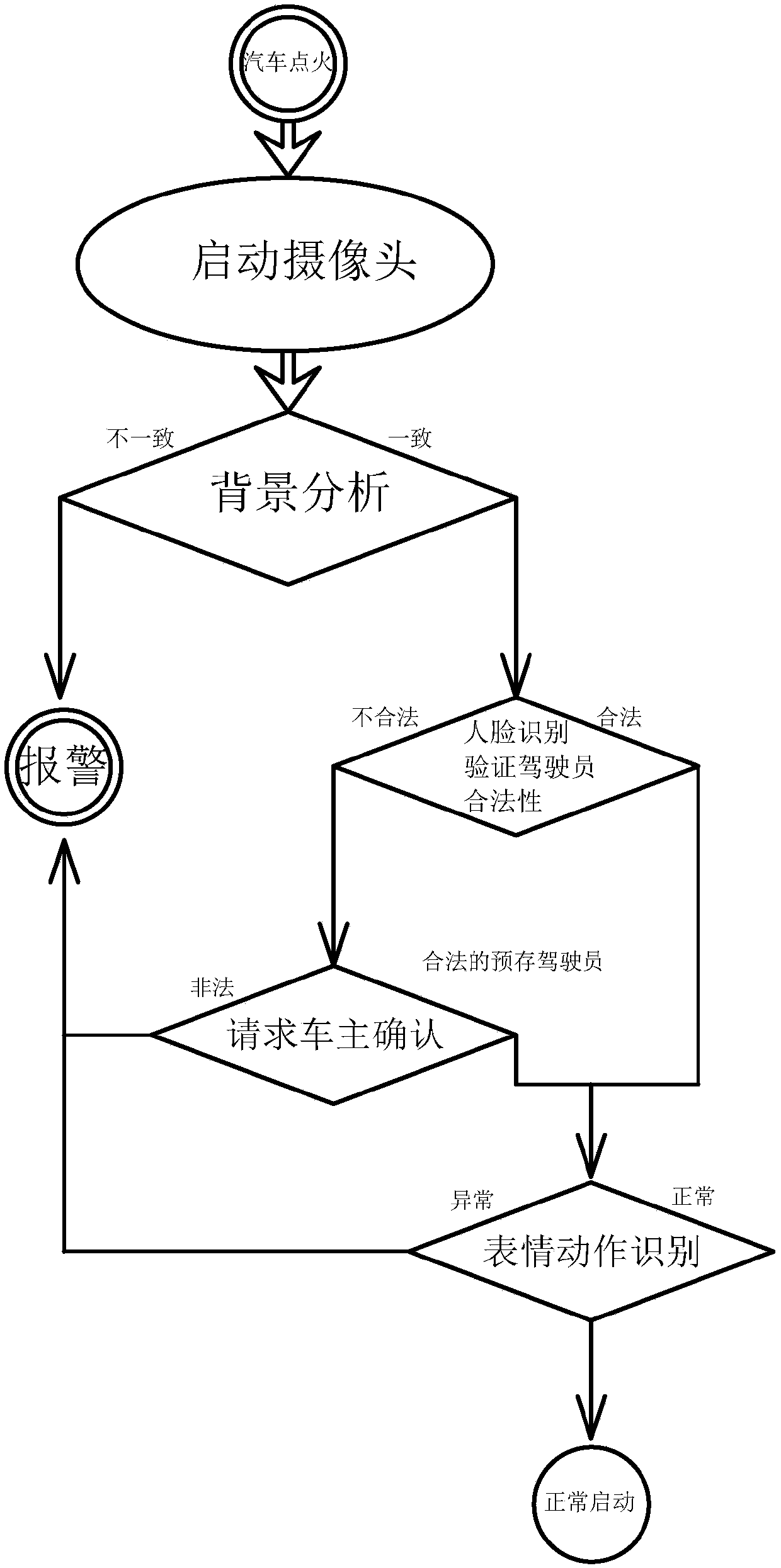 Vehicle anti-theft system based on human face expression and movement recognition