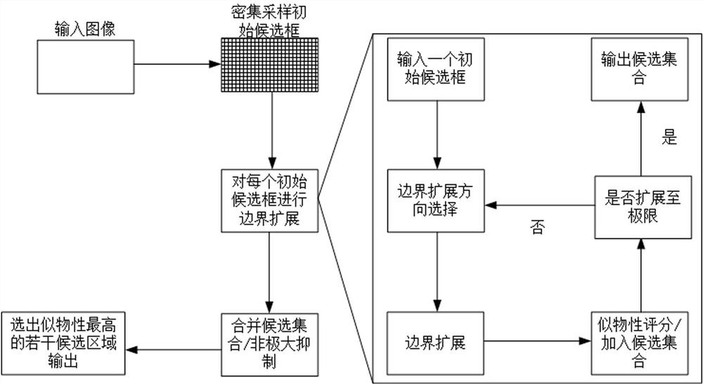 Candidate region extraction method, system and device, medium and target detection method