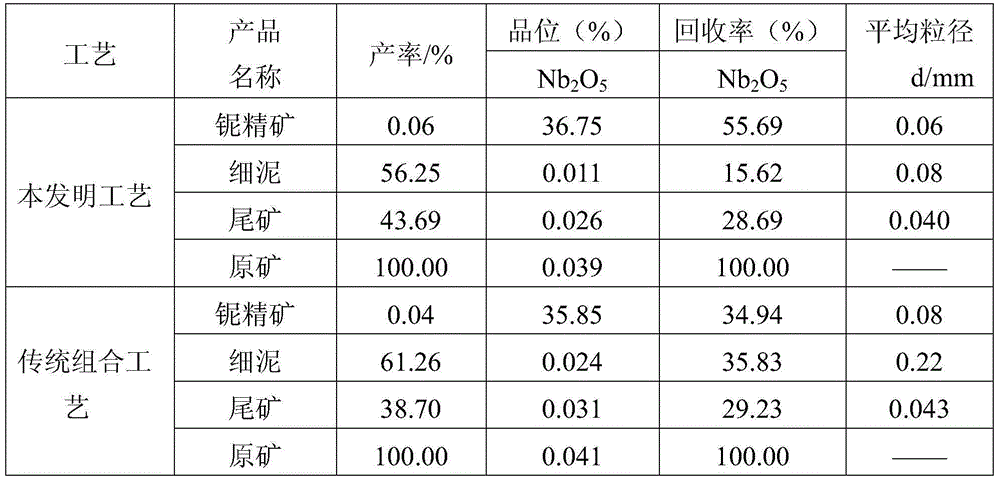 Ore separation process for treating fine-grained slime-containing niobium ore