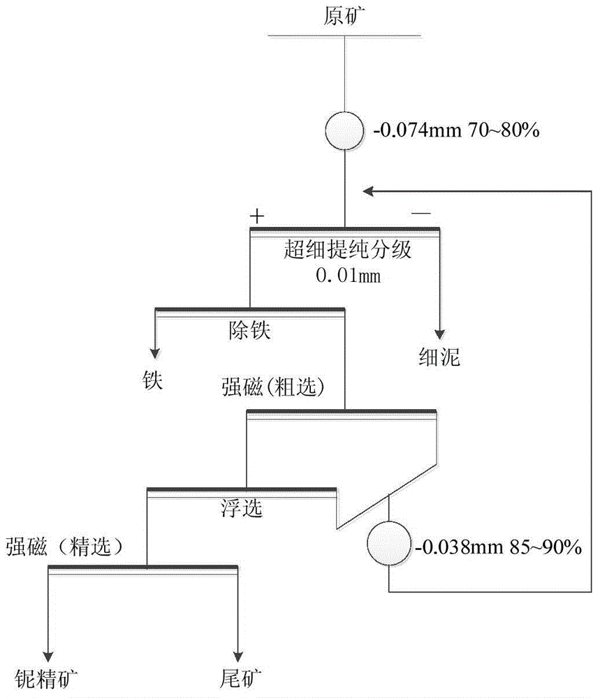 Ore separation process for treating fine-grained slime-containing niobium ore