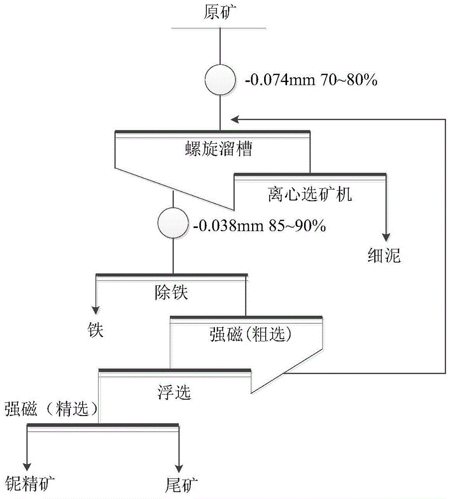 Ore separation process for treating fine-grained slime-containing niobium ore