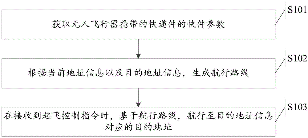 Control method and device of unmanned aerial vehicle