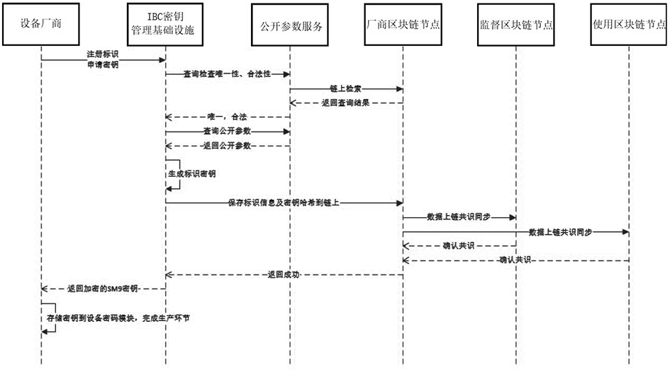 A method and system for supervision and certification of networked equipment based on blockchain