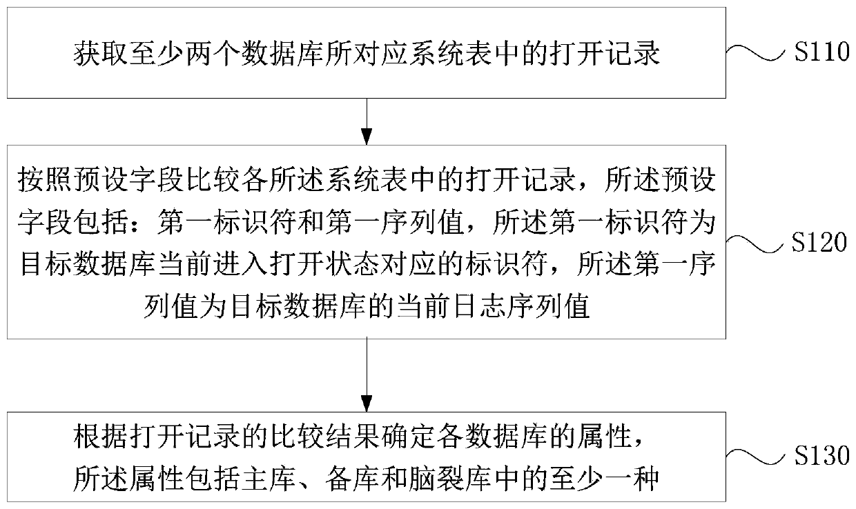 Database management method and device, server and storage medium