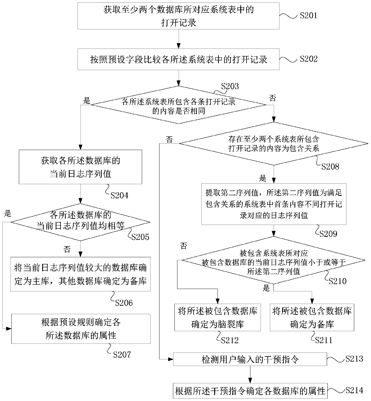 Database management method and device, server and storage medium