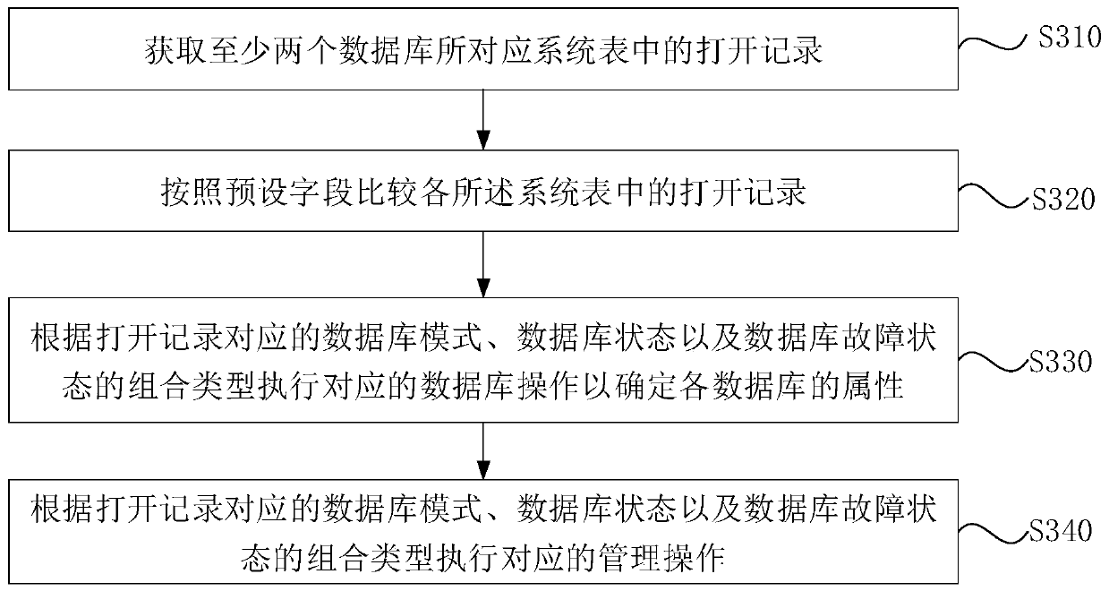 Database management method and device, server and storage medium