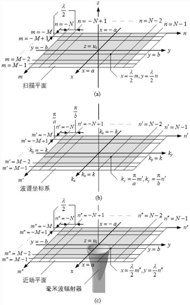 Millimeter wave radiator near-field radiation dose measurement method based on far-field plane scanning