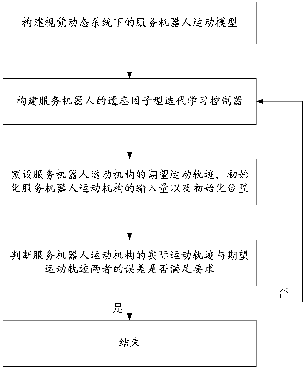 Indoor service robot controller design method under visual dynamic system and system