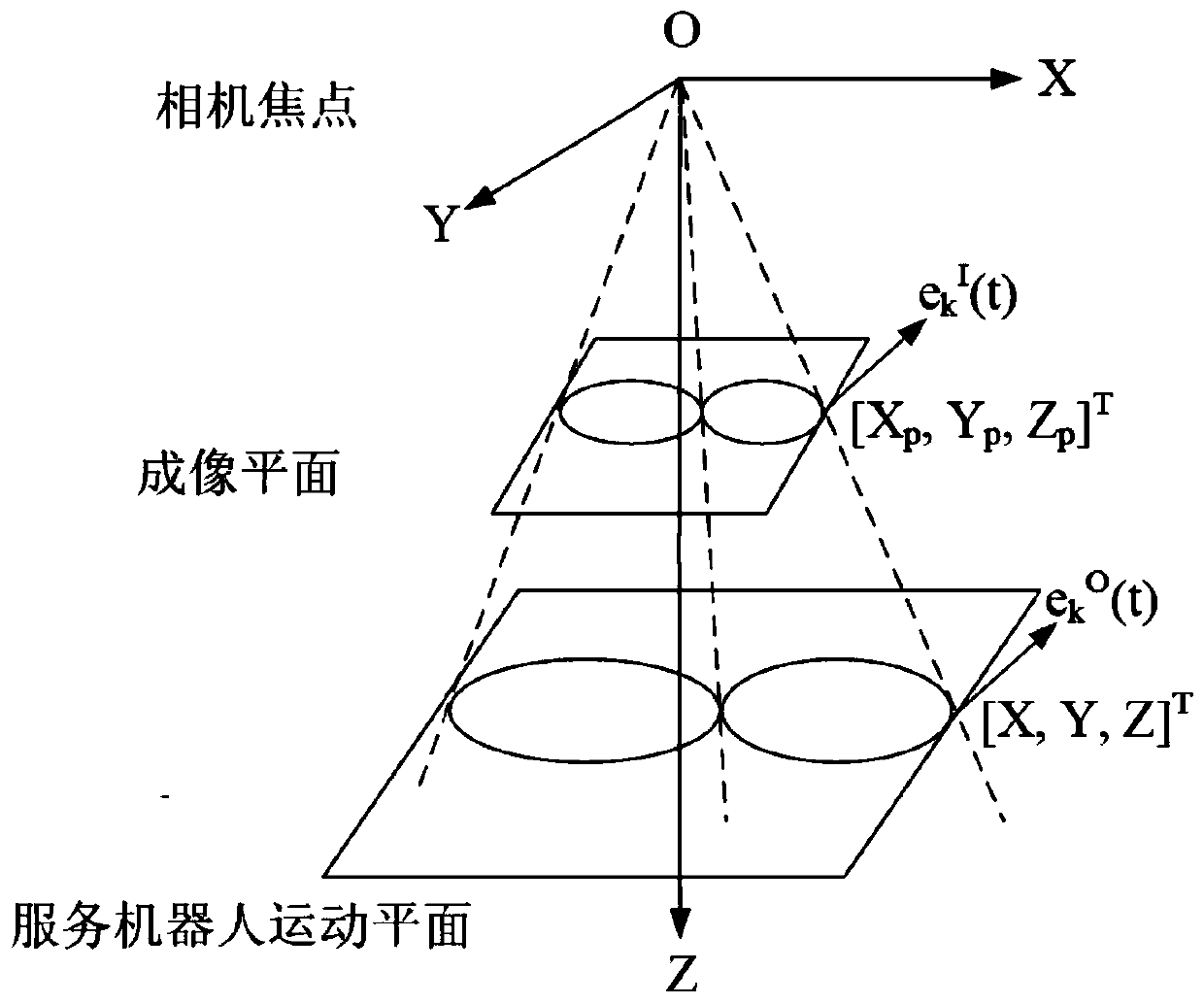 Indoor service robot controller design method under visual dynamic system and system