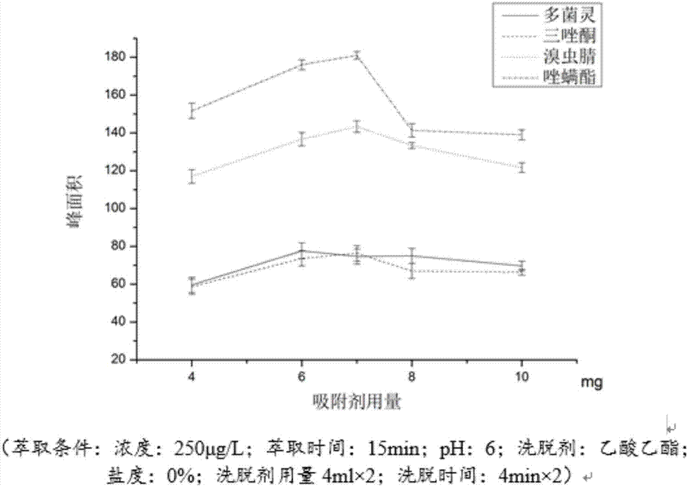 Method for analyzing and detecting four kinds of heterocyclic pesticides in environmental water sample