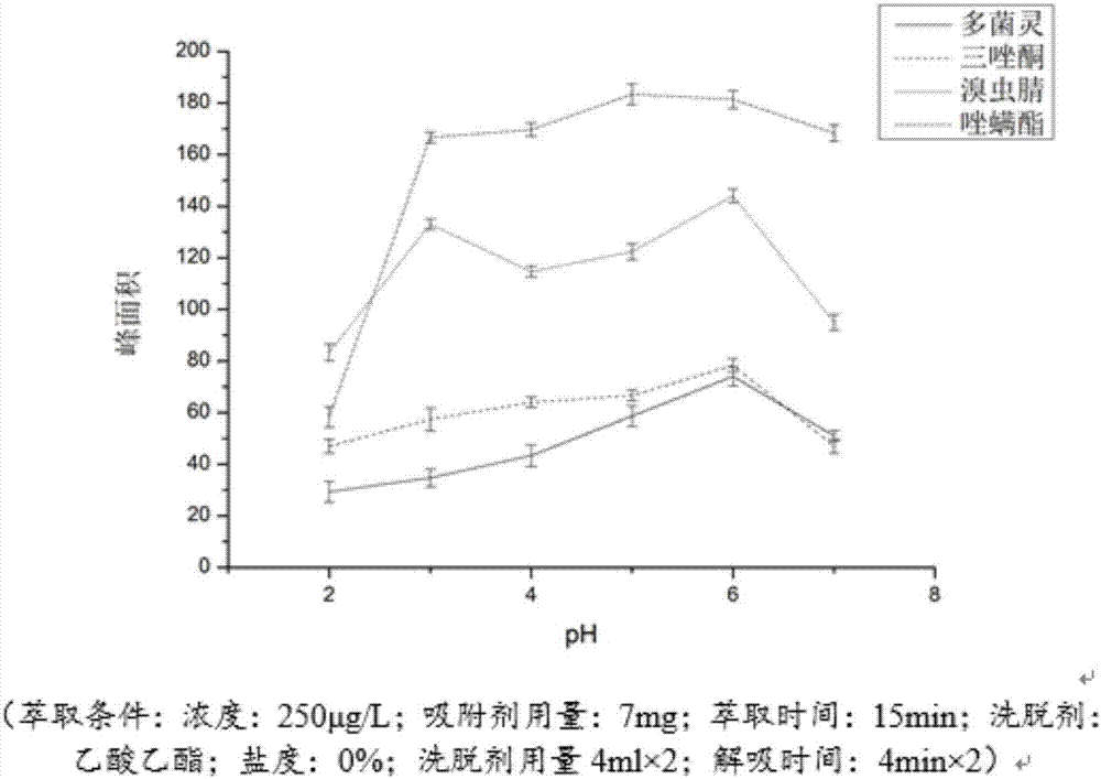 Method for analyzing and detecting four kinds of heterocyclic pesticides in environmental water sample