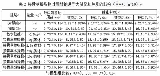 Sambucus chinensis herb extract for treating gout and preparation method thereof