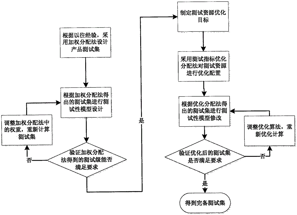 Optimal configuration method for test resources of spacecraft