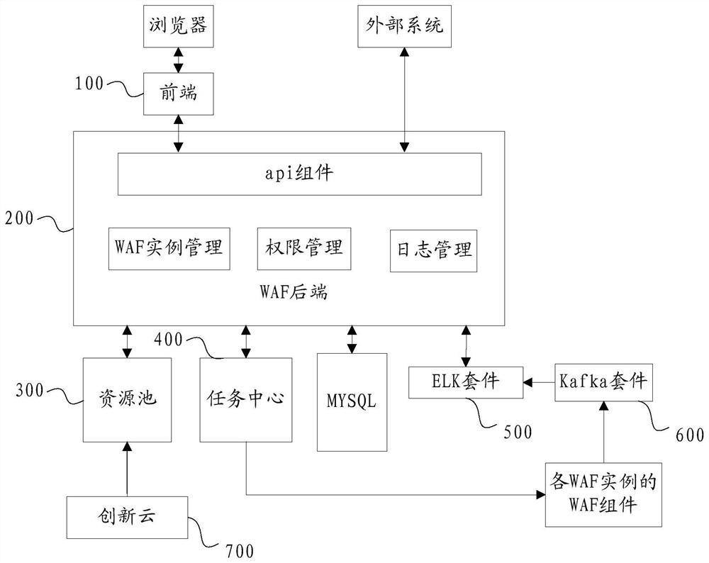 WAF management method and system