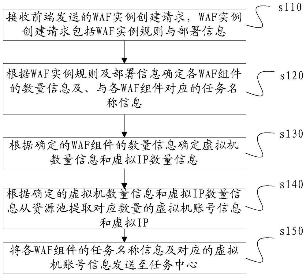 WAF management method and system