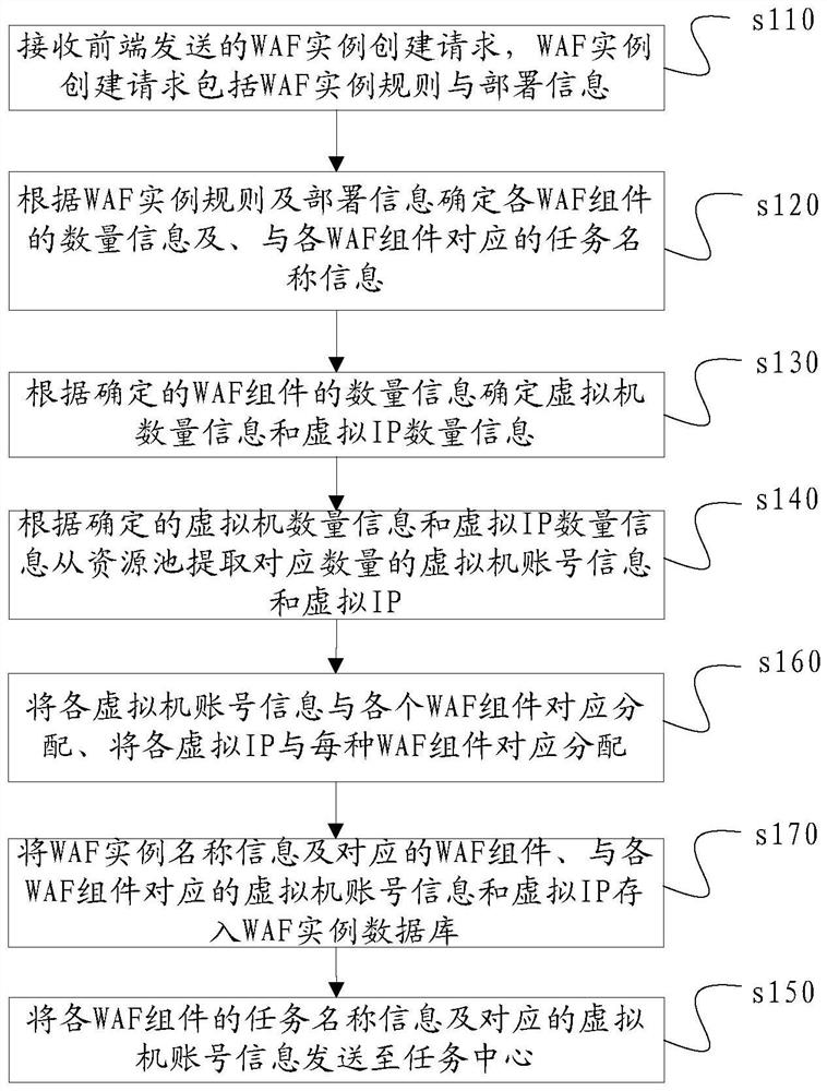 WAF management method and system