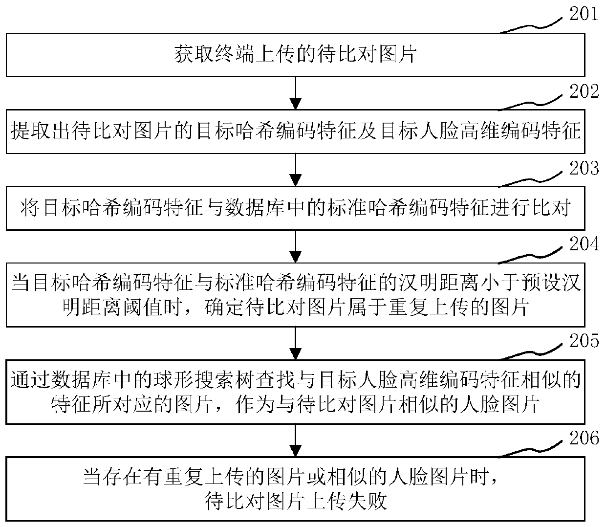 Picture auditing method and device, computer equipment and storage medium