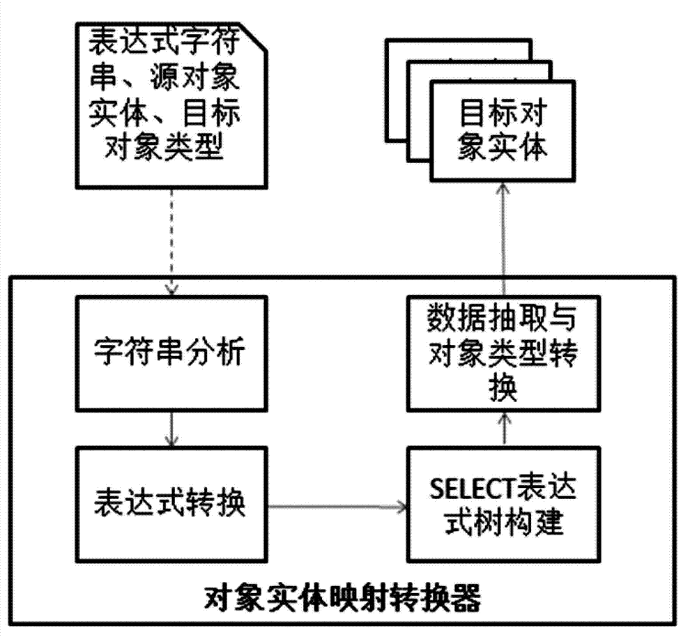 Dynamic mapping and conversion method of data table and entity class