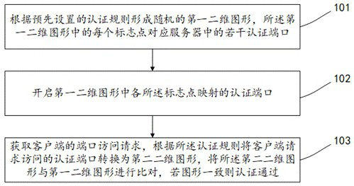 Access authentication method and device based on two-dimensional graph, equipment and storage medium