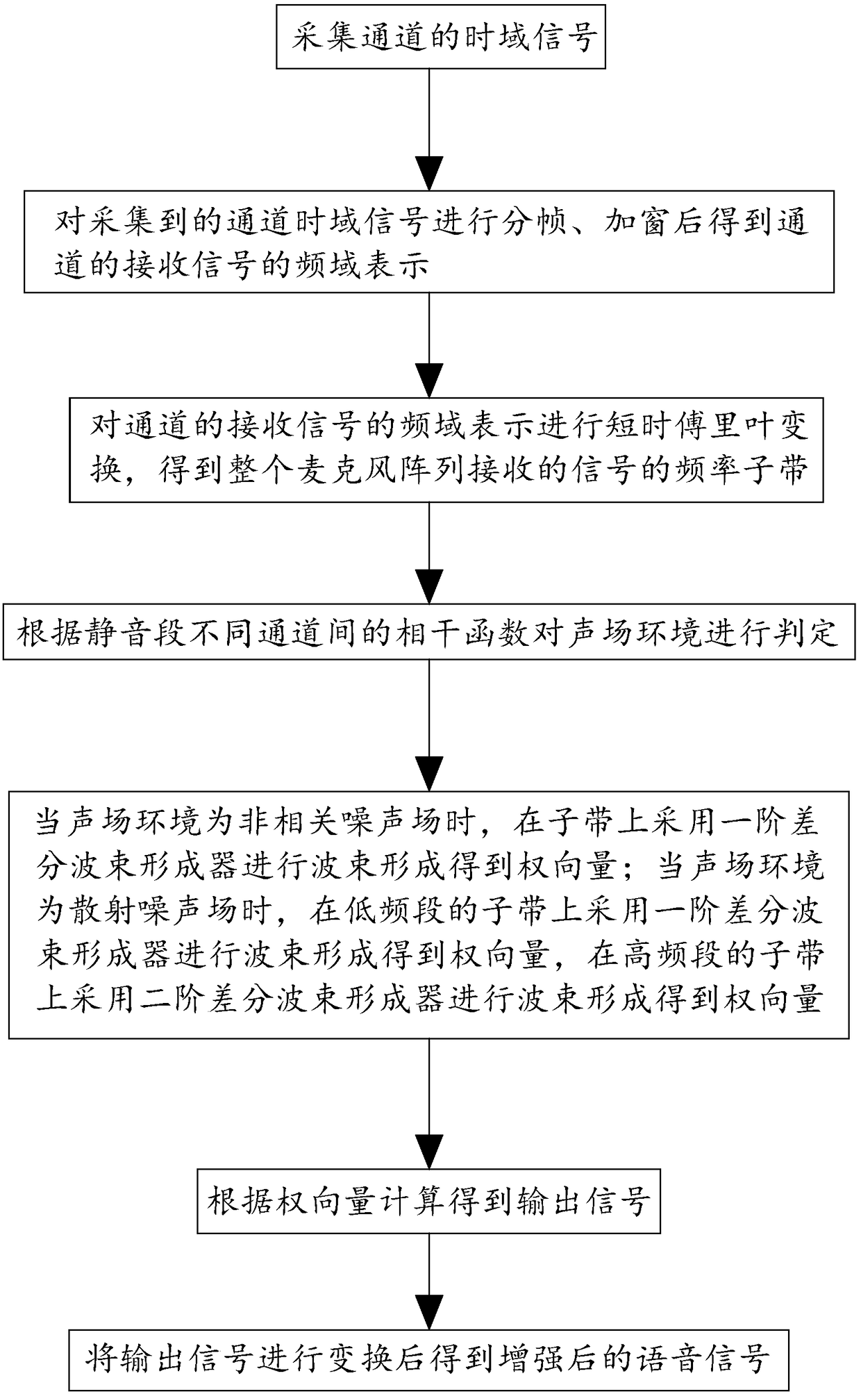 Double layer ring microphone array voice enhancement method