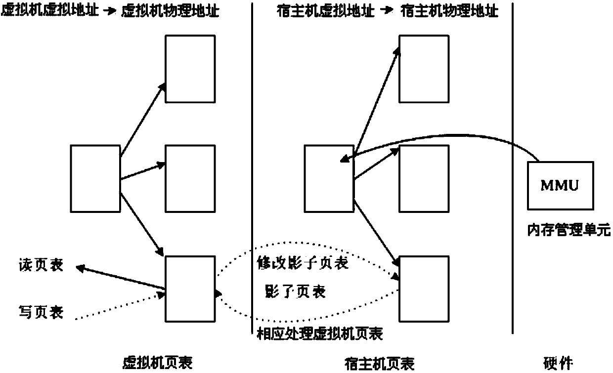 Platform virtualization system