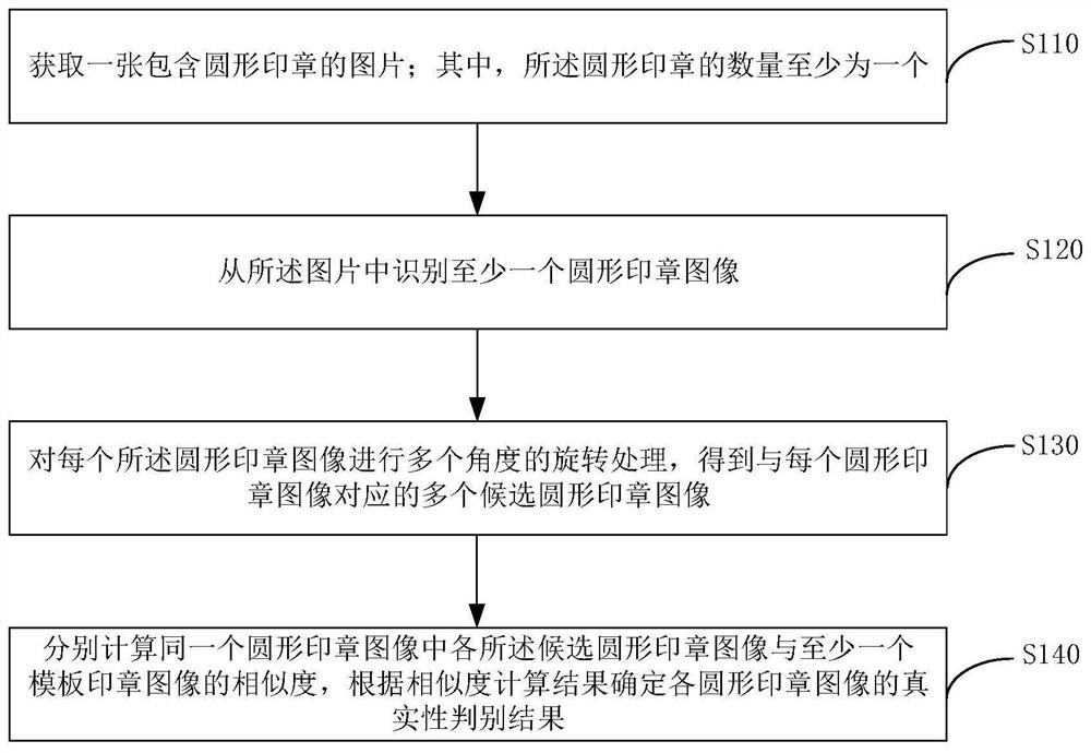 Round seal authenticity identification method and device, electronic equipment and storage medium