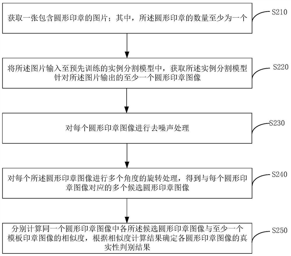 Round seal authenticity identification method and device, electronic equipment and storage medium