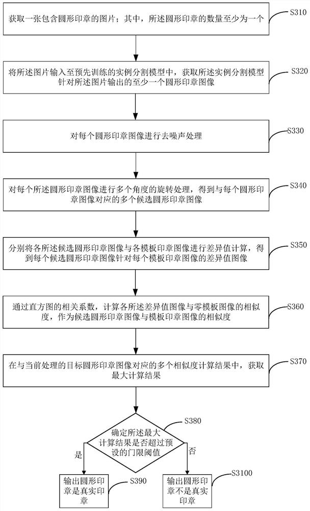 Round seal authenticity identification method and device, electronic equipment and storage medium