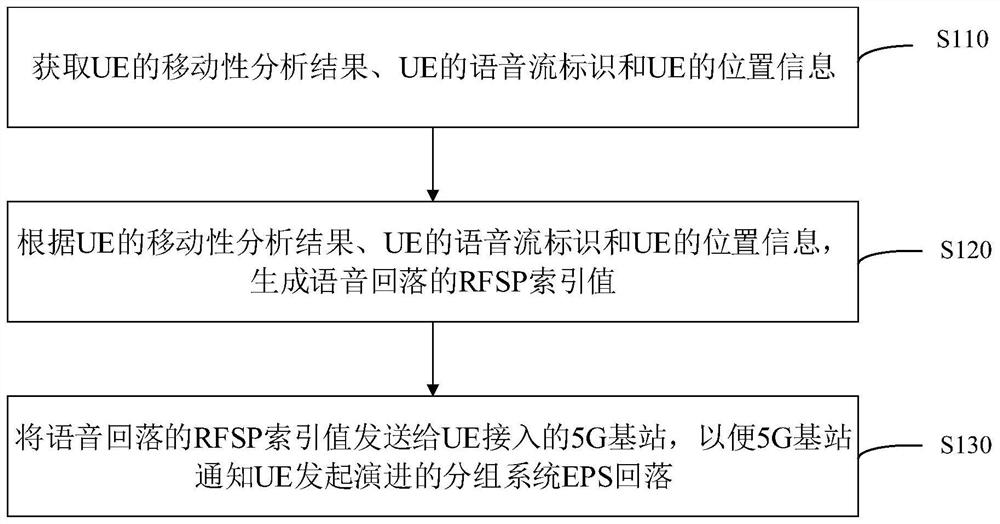 Voice fallback method and related equipment