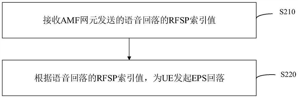 Voice fallback method and related equipment