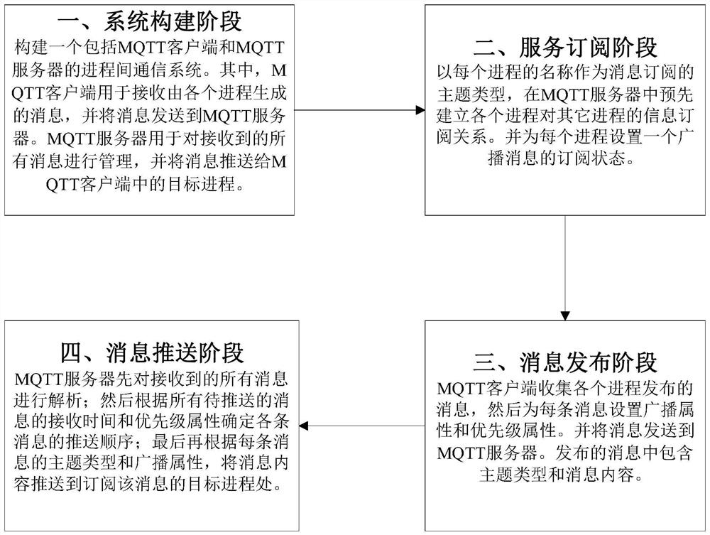 Inter-process communication method of energy controller based on MQTT message protocol