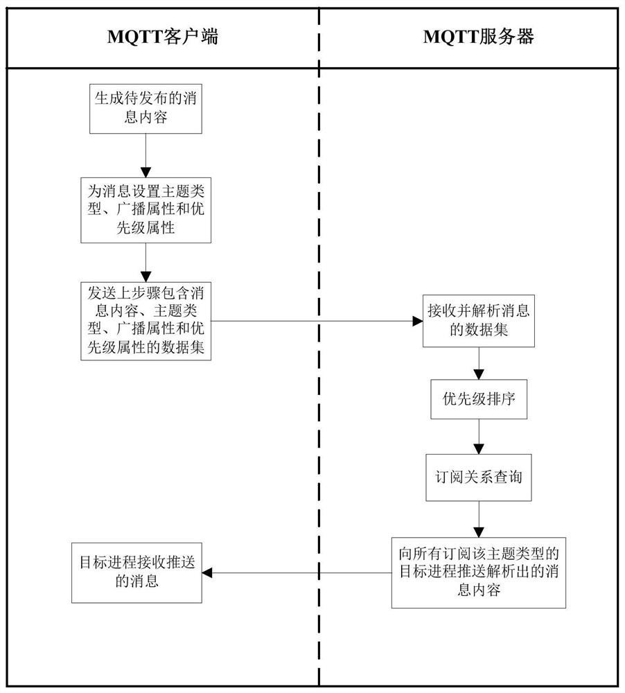 Inter-process communication method of energy controller based on MQTT message protocol