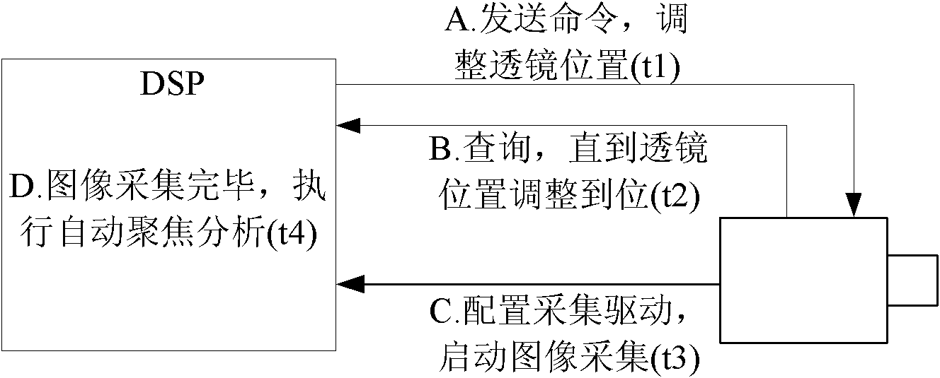 Video auto-focusing system based on embedded media processor