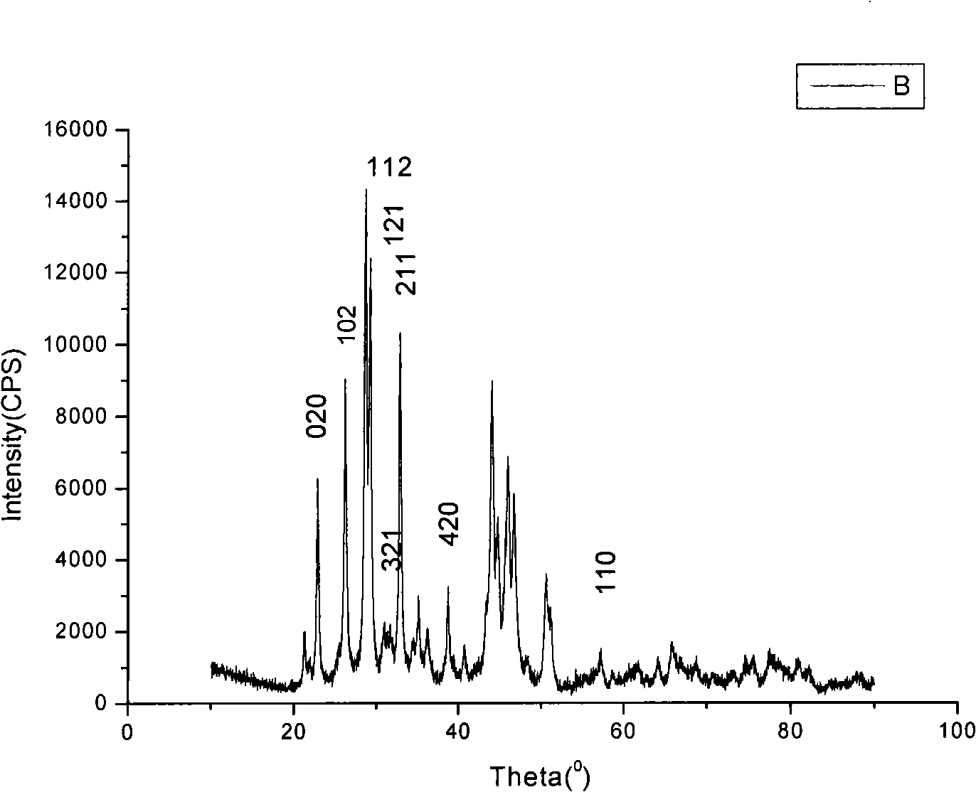 Composite nanometer ZnSb-based thermoelectric material and preparation thereof