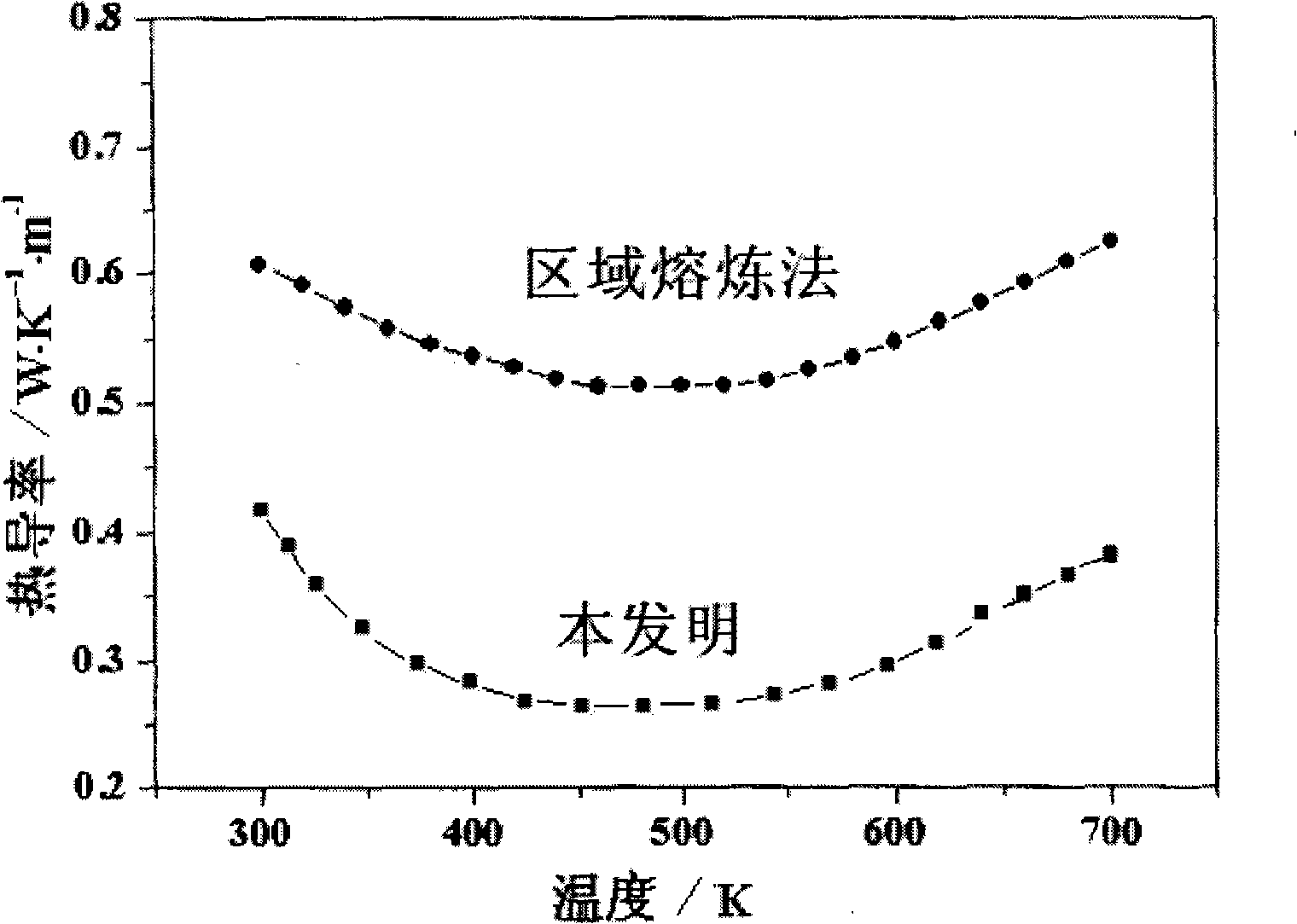 Composite nanometer ZnSb-based thermoelectric material and preparation thereof