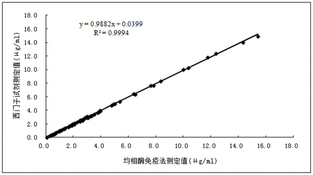 A kind of mycophenolic acid homogeneous enzyme immunoassay reagent and its preparation and detection method