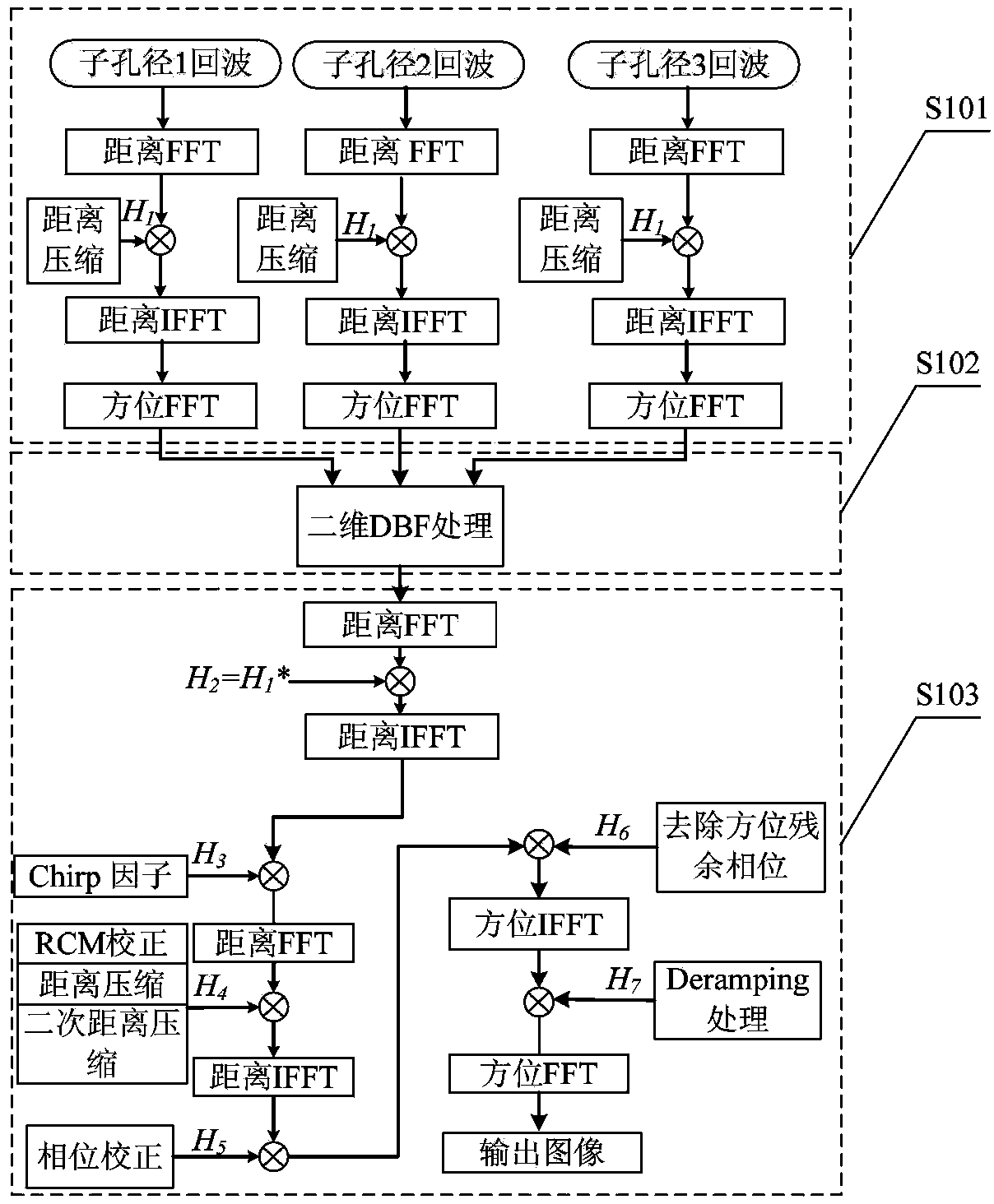 Two-dimensional multi-aperture scan synthetic aperture radar (SAR) imaging method