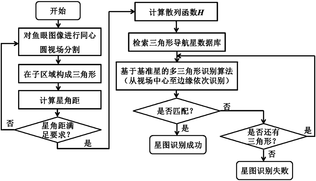 Star pattern recognition method applicable to shipborne super-wide field-of-view celestial navigation system