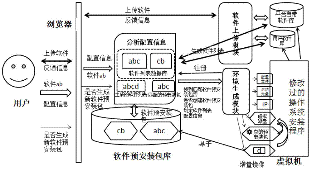 Virtual machine mirror image generating method and device based on software preinstallation in cloud environment