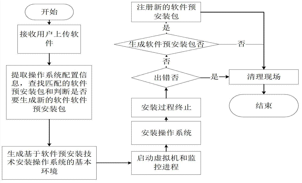 Virtual machine mirror image generating method and device based on software preinstallation in cloud environment