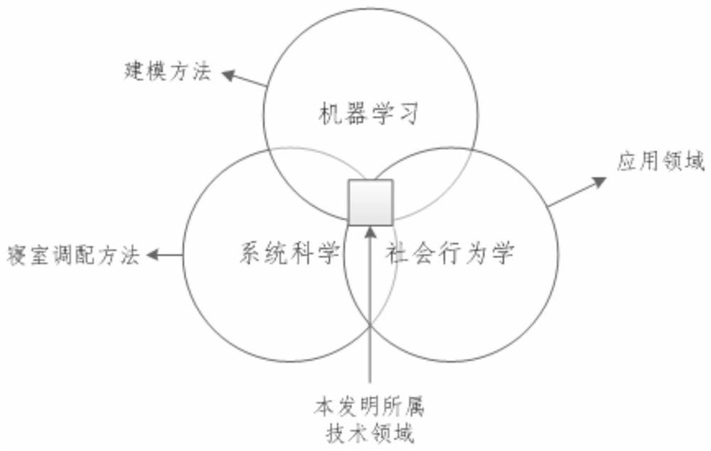 College student dormitory allocation method based on machine learning algorithm